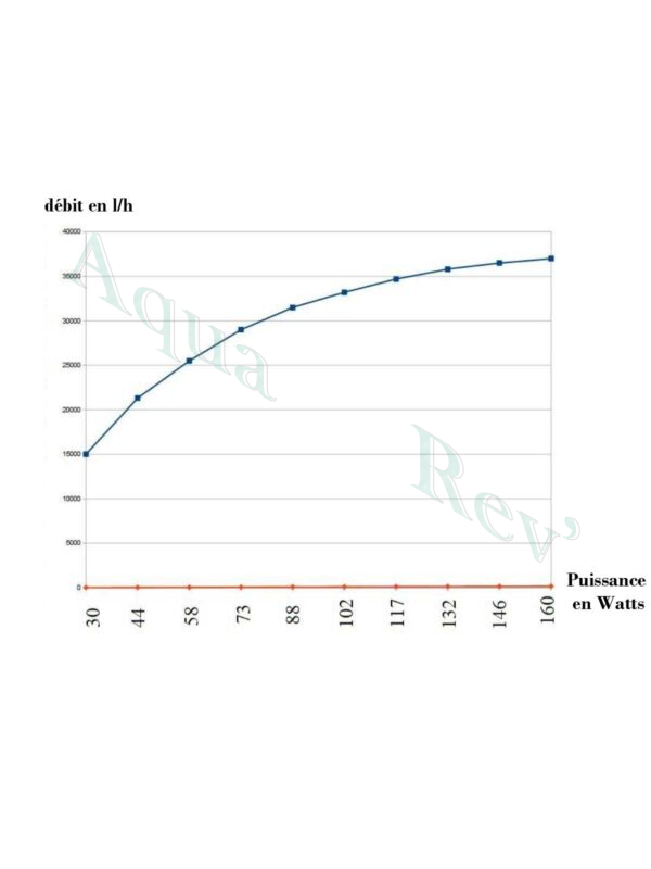 Aquariolux-MP30-75-débit-puissance courbe puissance débit Pompe bassin Aquariolux MP30-75