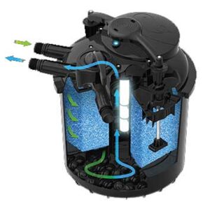 Green reset circulation eau filtration