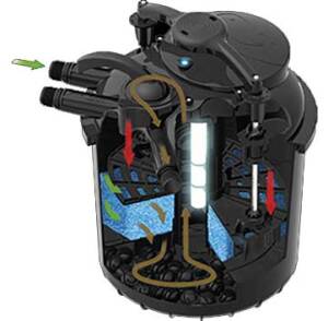 Green reset circulation eau nettoyage