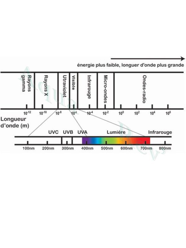 Spectre de lumière UVC