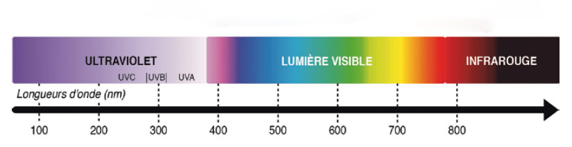Spectre lumière UVC