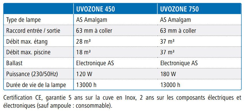 uvozone caractéristiques